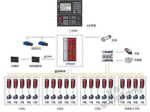 GTSD18系列高性能网络型驱控一体机